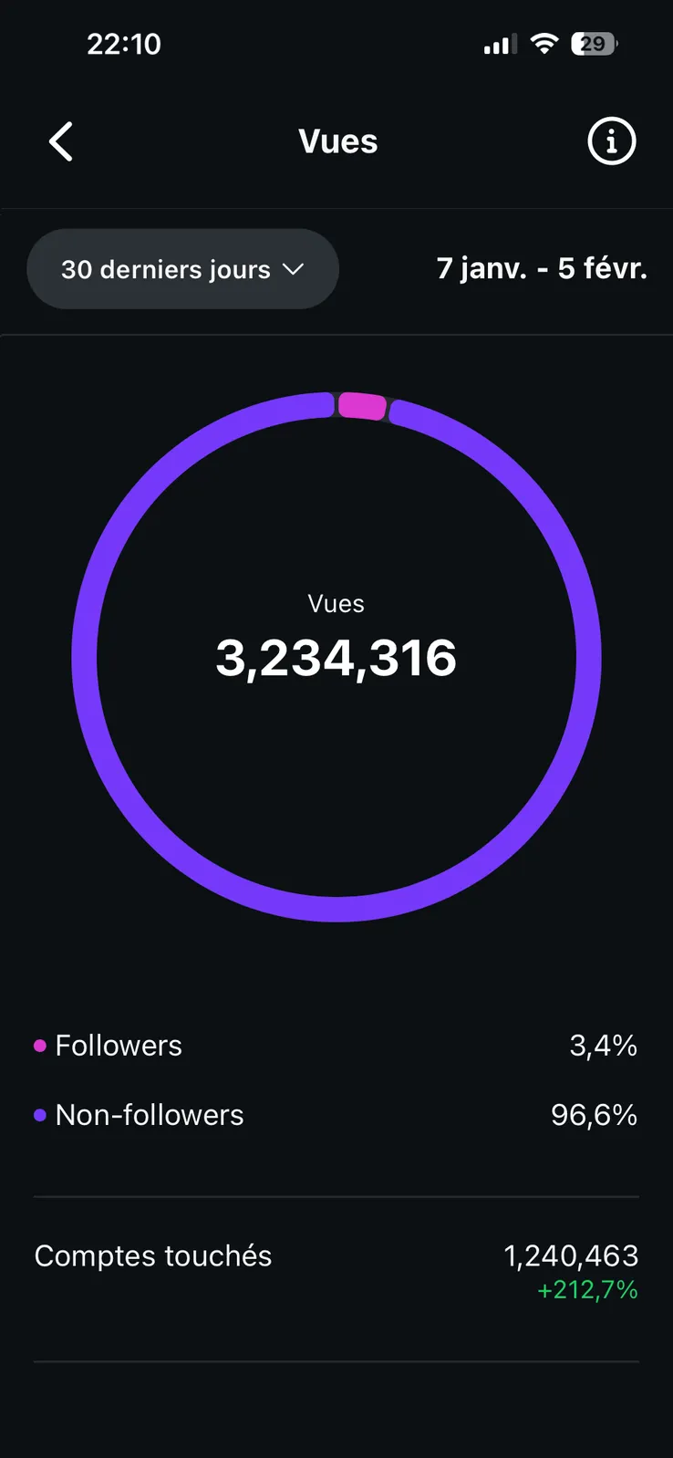 Statistiques vues Instagram — 3,2M sur 90 jours