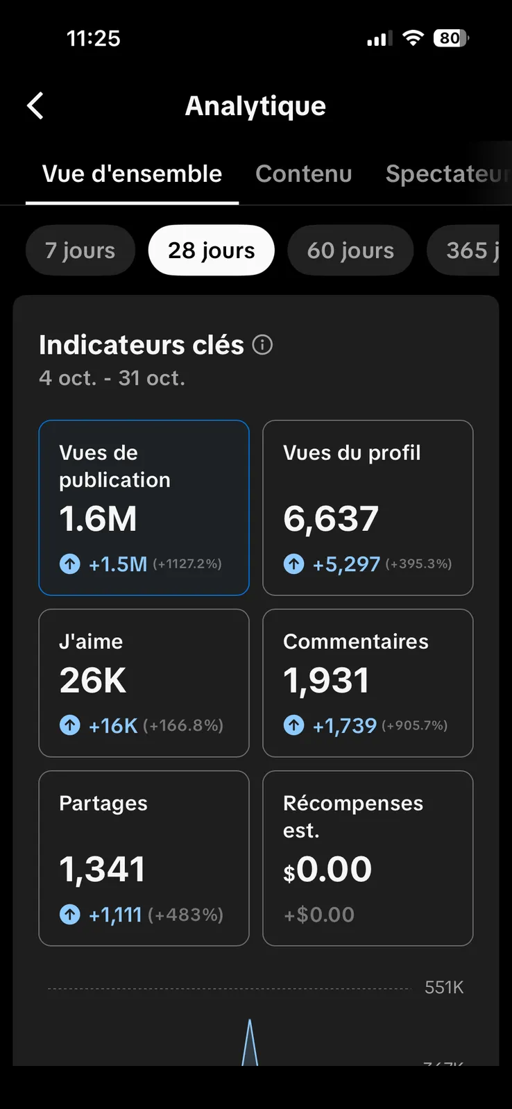 Analytiques TikTok — 1,6M vues
