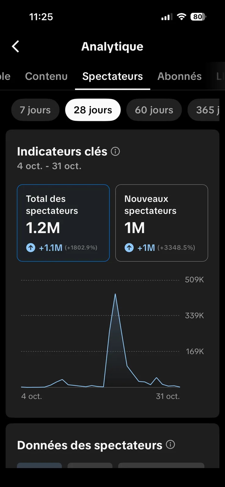 Audience TikTok — 1,2M spectateurs